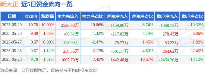 5月29日新大正（002968）涨停分析：分红落地、全国化布局及数字化转型驱动(图1)
