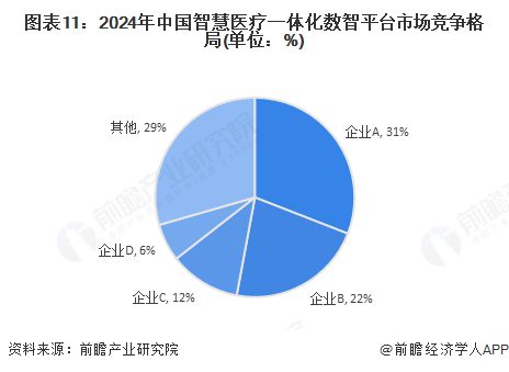 【行业深度】洞察2025：中国智慧医疗一体化数智平台市场规模及竞争格局（附市场规模、竞争格局等）(图11)
