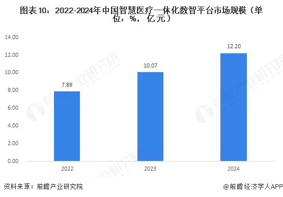 【行业深度】洞察2025：中国智慧医疗一体化数智平台市场规模及竞争格局（附市场规模、竞争格局等）(图10)