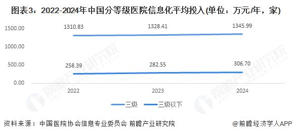 【行业深度】洞察2025：中国智慧医疗一体化数智平台市场规模及竞争格局（附市场规模、竞争格局等）(图3)