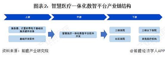 【行业深度】洞察2025：中国智慧医疗一体化数智平台市场规模及竞争格局（附市场规模、竞争格局等）(图2)