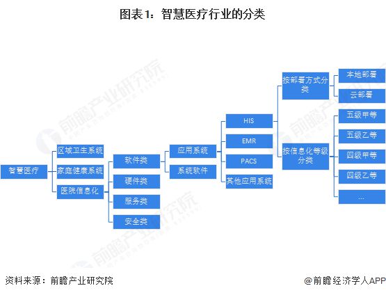 【行业深度】洞察2025：中国智慧医疗一体化数智平台市场规模及竞争格局（附市场规模、竞争格局等）(图1)