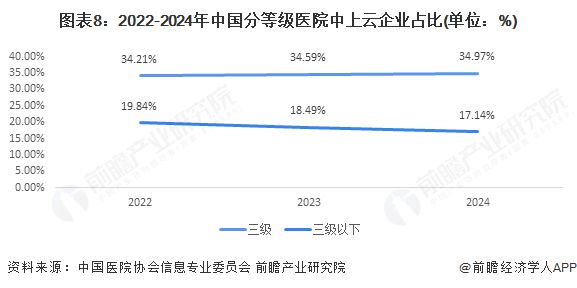 【行业深度】洞察2025：中国智慧医疗一体化数智平台市场规模及竞争格局（附市场规模、竞争格局等）(图8)