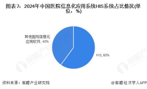 【行业深度】洞察2025：中国智慧医疗一体化数智平台市场规模及竞争格局（附市场规模、竞争格局等）(图7)