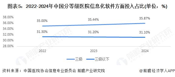 【行业深度】洞察2025：中国智慧医疗一体化数智平台市场规模及竞争格局（附市场规模、竞争格局等）(图5)