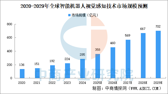 Emc易倍体育：2025年全球智能机器人视觉感知技术市场规模及发展趋势预测分析（图）(图1)