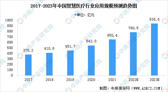 2023年中国智慧医疗行业市场规模及行业发展前景预测分析(图1)