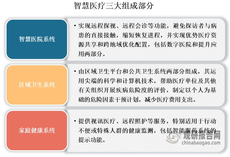 我国智慧医疗行业发展环境及现状分析：整体环境利好市场规模有望稳增(图1)