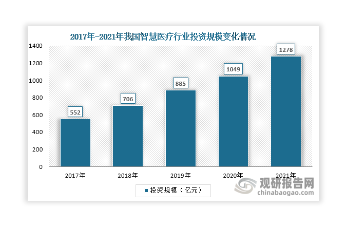 我国智慧医疗行业发展环境及现状分析：整体环境利好市场规模有望稳增(图2)