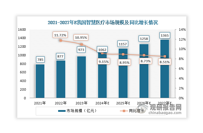 我国智慧医疗行业发展环境及现状分析：整体环境利好市场规模有望稳增(图6)