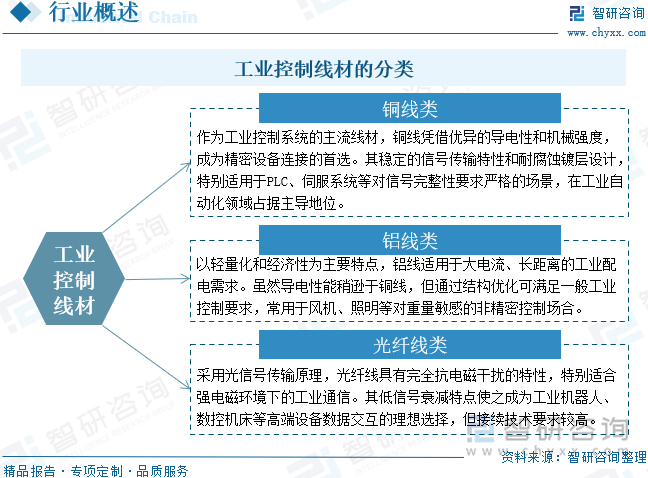 2025年中国工业控制线材行业发展背景、产业链、市场规模、重点企业经营情况及趋势研判：新型工业化和智能制造持续推动控制线材市场稳步扩张[图](图1)