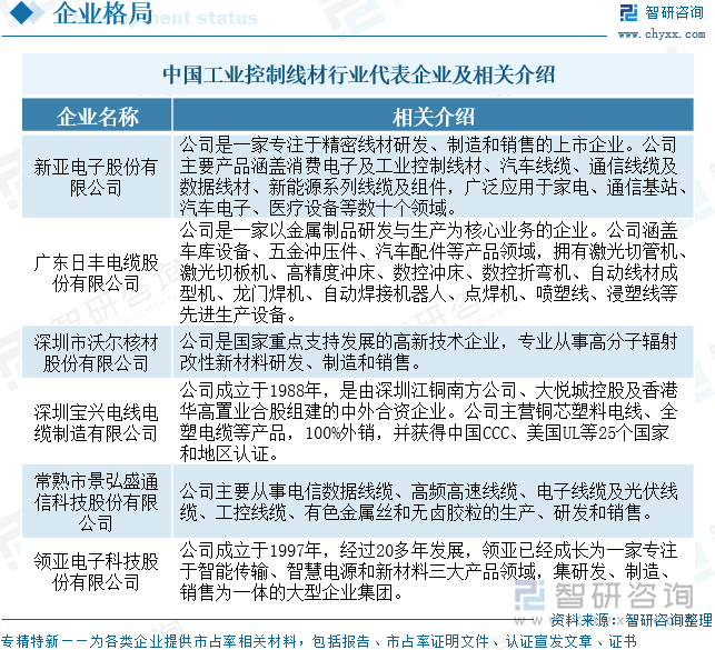 2025年中国工业控制线材行业发展背景、产业链、市场规模、重点企业经营情况及趋势研判：新型工业化和智能制造持续推动控制线材市场稳步扩张[图](图7)