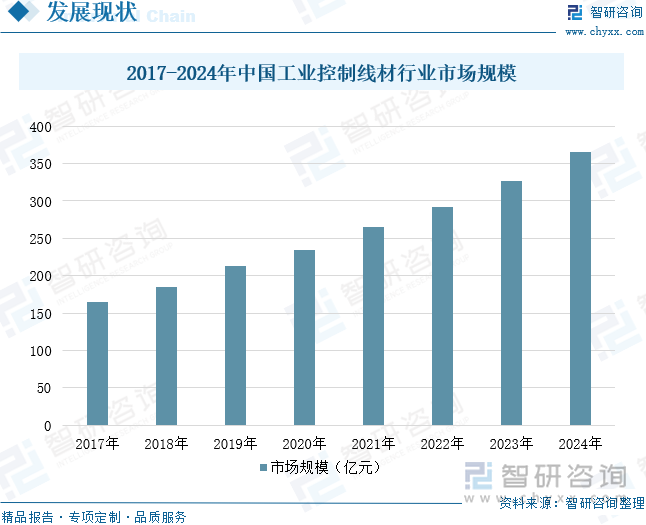 2025年中国工业控制线材行业发展背景、产业链、市场规模、重点企业经营情况及趋势研判：新型工业化和智能制造持续推动控制线材市场稳步扩张[图](图6)