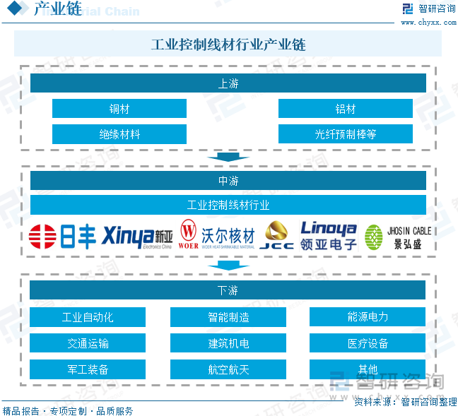2025年中国工业控制线材行业发展背景、产业链、市场规模、重点企业经营情况及趋势研判：新型工业化和智能制造持续推动控制线材市场稳步扩张[图](图3)