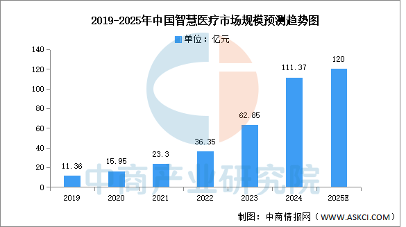 易倍体育网站：2025年中国智慧医疗市场规模及企业分布情况预测分析（图）(图1)
