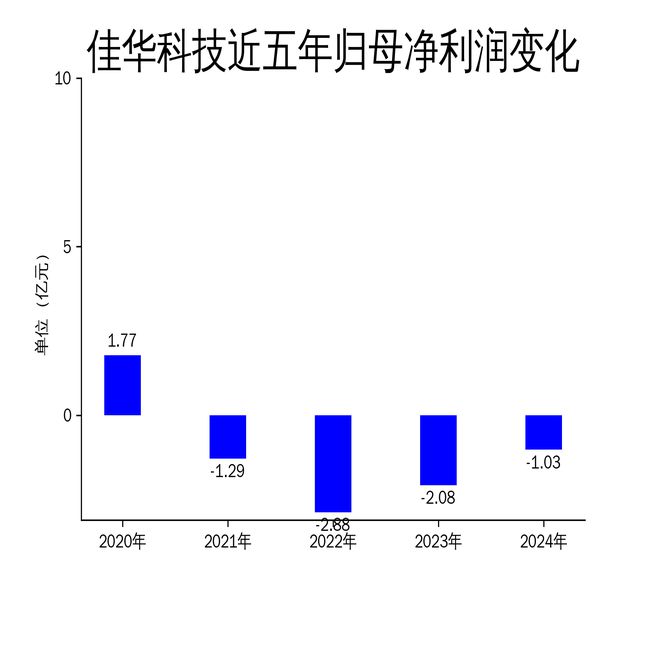 易倍体育网站：佳华科技2024年财报：亏损收窄但营收下滑物联网大数据业务面临挑战(图2)