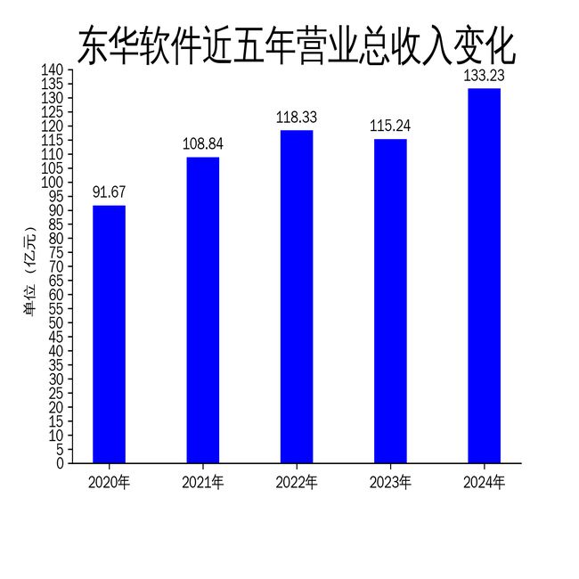 Emc易倍体育：东华软件2024年财报：营收增长1561%净利润增长1398%但扣非净利润仅增080%(图1)