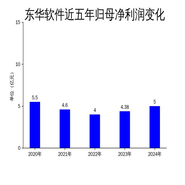 Emc易倍体育：东华软件2024年财报：营收增长1561%净利润增长1398%但扣非净利润仅增080%(图2)