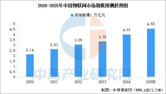 易倍体育网站：2025年中国物联网产业链图谱及投资布局分析（附产业链全景图）(图2)