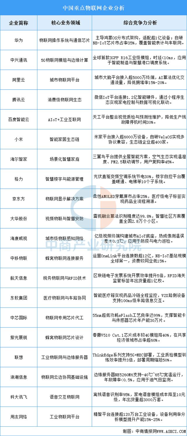 易倍体育网站：2025年中国物联网产业链图谱及投资布局分析（附产业链全景图）(图4)