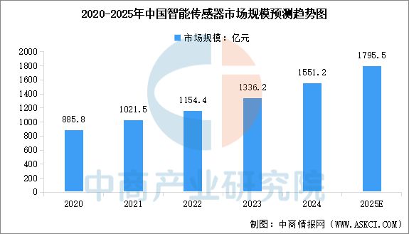 易倍体育网站：2025年中国物联网产业链图谱及投资布局分析（附产业链全景图）(图6)