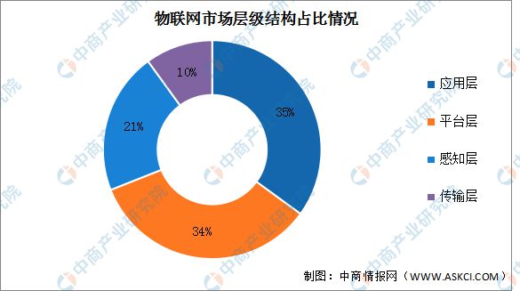 易倍体育网站：2025年中国物联网产业链图谱及投资布局分析（附产业链全景图）(图3)