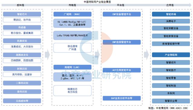易倍体育网站：2025年中国物联网产业链图谱及投资布局分析（附产业链全景图）(图1)
