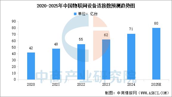 易倍体育网站：2025年中国物联网产业链图谱及投资布局分析（附产业链全景图）(图15)