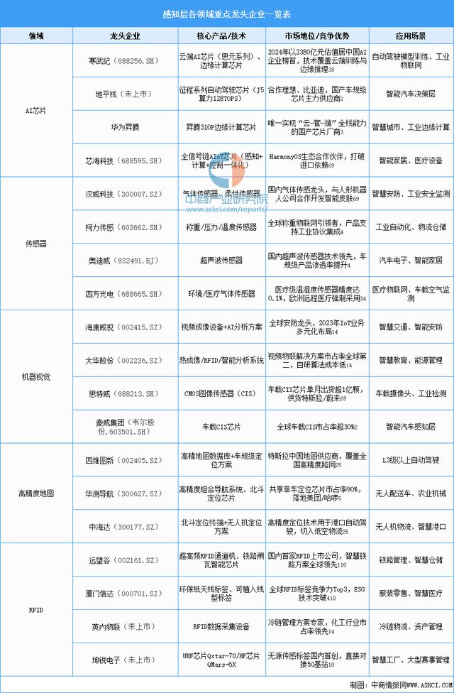 易倍体育网站：2025年中国物联网产业链图谱及投资布局分析（附产业链全景图）(图10)