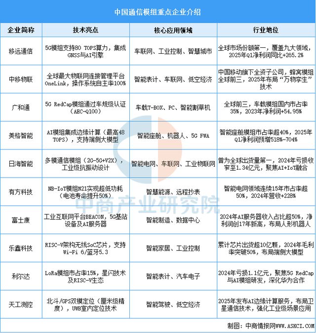 易倍体育网站：2025年中国物联网产业链图谱及投资布局分析（附产业链全景图）(图14)