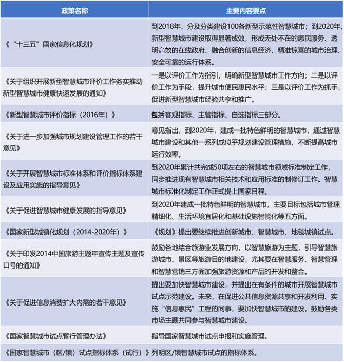 国家及31省市智慧城市最新政策及规划汇总（修正重发）(图1)