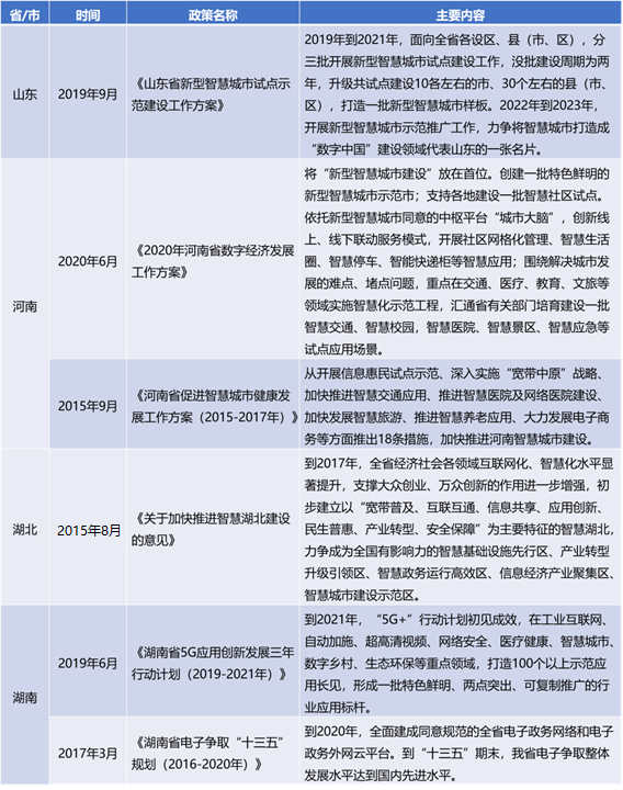 国家及31省市智慧城市最新政策及规划汇总（修正重发）(图2)