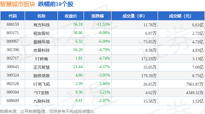 智慧城市板块7月7日跌006%有方科技领跌主力资金净流出2425亿元(图2)