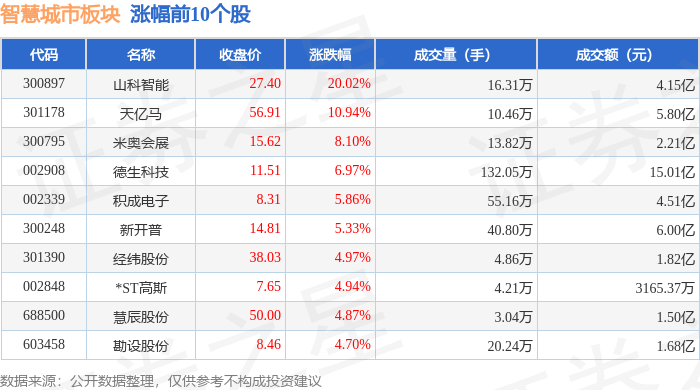 智慧城市板块7月7日跌006%有方科技领跌主力资金净流出2425亿元(图1)