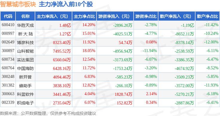 智慧城市板块7月7日跌006%有方科技领跌主力资金净流出2425亿元(图3)