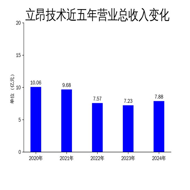 立昂技术2024年净利润大增247%但扣非净利润仍亏损3890万元(图1)