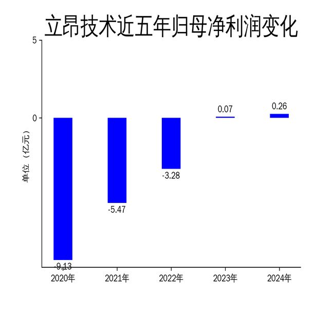 立昂技术2024年净利润大增247%但扣非净利润仍亏损3890万元(图2)