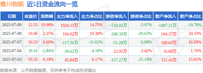 7月9日秦川物联（688528）涨停分析：智能传感器高增、国际化布局、政策驱动(图1)