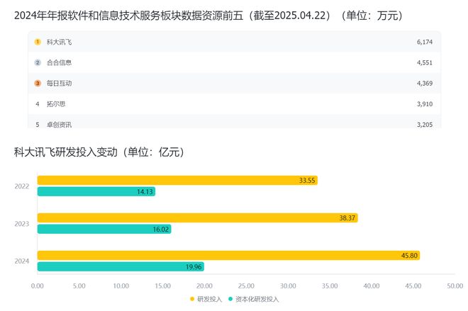 科大讯飞数据资源超6000万元研发投入同比增长2462%(图1)