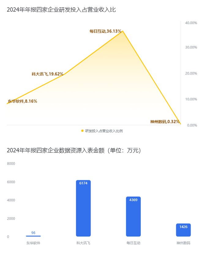 科大讯飞数据资源超6000万元研发投入同比增长2462%(图4)