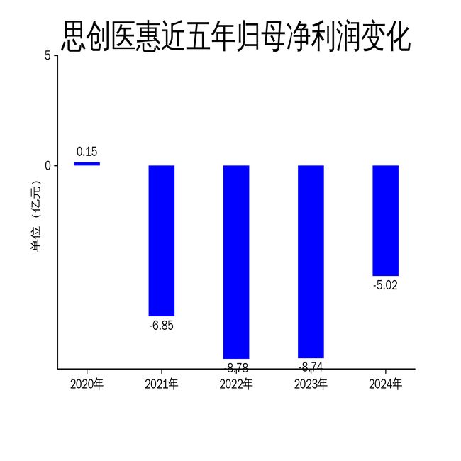 Emc易倍体育：思创医惠2024年财报：营收下滑3133%净利润亏损502亿智慧医疗业务成拖累(图2)