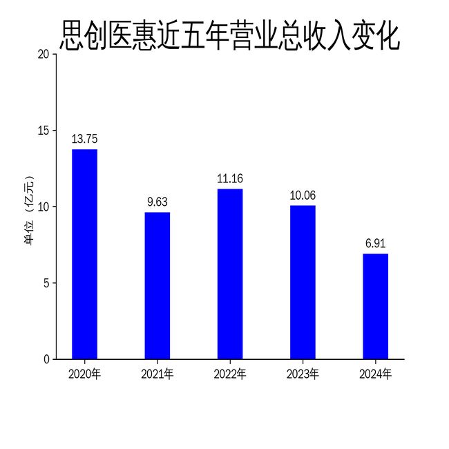 Emc易倍体育：思创医惠2024年财报：营收下滑3133%净利润亏损502亿智慧医疗业务成拖累(图1)