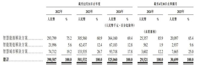 新股前瞻智慧能源解決方案行业龙头胜软科技再次“上表”(图1)