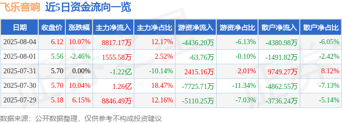 易倍体育网站：8月4日飞乐音响（600651）涨停分析：汽车电子、国企改革驱动(图1)
