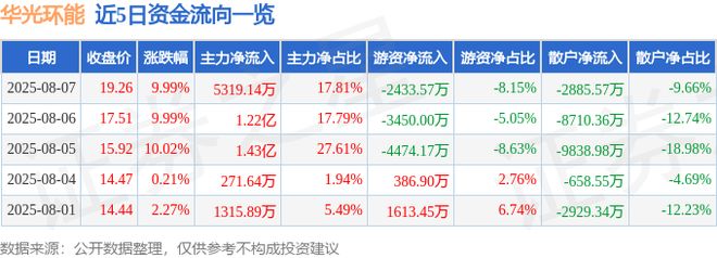 易倍体育网站：8月7日华光环能（600475）涨停分析：数字孪生、智慧城市、热电业务及一带一路驱动(图1)
