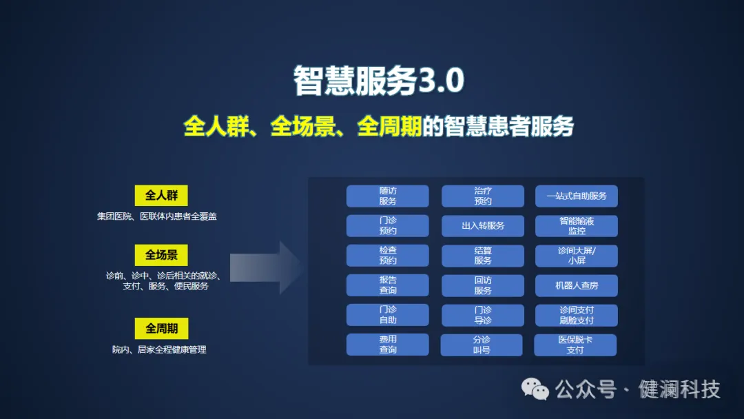 基于政策、医疗大数据以DEEPSEEK的人工智能大模型驱动下的技术深度融合加速智慧医疗多元化场景落地(图1)