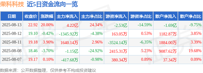 Emc易倍体育：8月13日荣科科技（300290）涨停分析：智慧医疗、研发投入、税收优惠驱动(图1)
