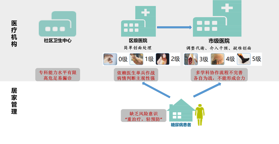 易倍体育网站：误诊率降10%每年节省超15亿！上海智慧医疗专项加持同济糖足管理迎三重突破(图1)