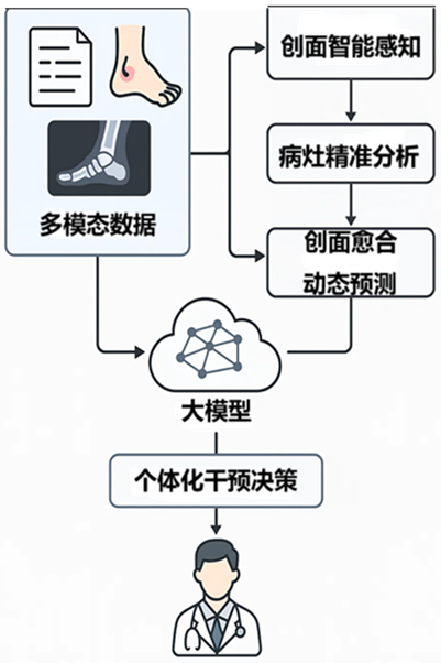 易倍体育网站：误诊率降10%每年节省超15亿！上海智慧医疗专项加持同济糖足管理迎三重突破(图2)