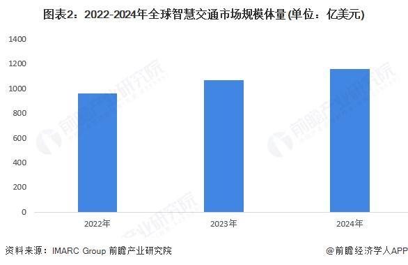 2025年全球智慧交通行业发展现状全球智慧交通市场在技术驱动下快速发展【组图】(图2)